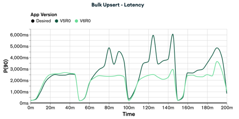 Graph showing the latency of appV5R0 and appV6R0 when executing the load test for Bulk Upsert functionality. appV6R0 has lower latency than appV5R0